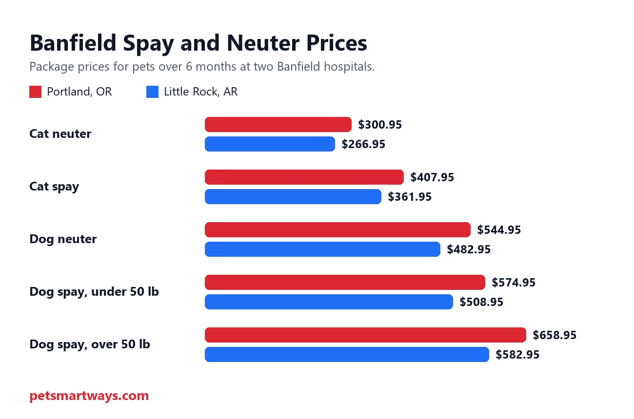 Banfield spay and neuter package prices in Portland and Little Rock compared