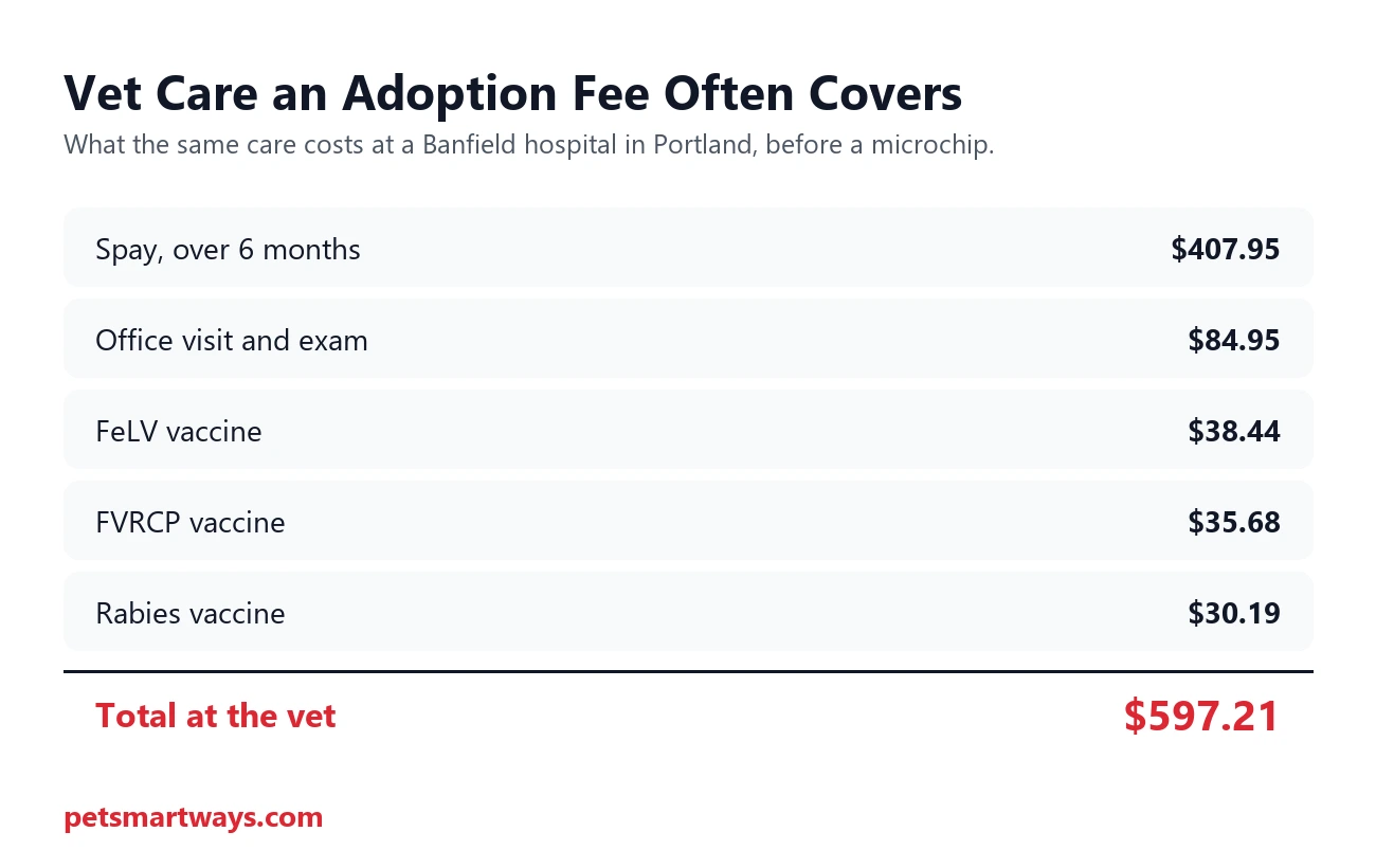 What the vet care included in a cat adoption fee would cost at a Banfield hospital