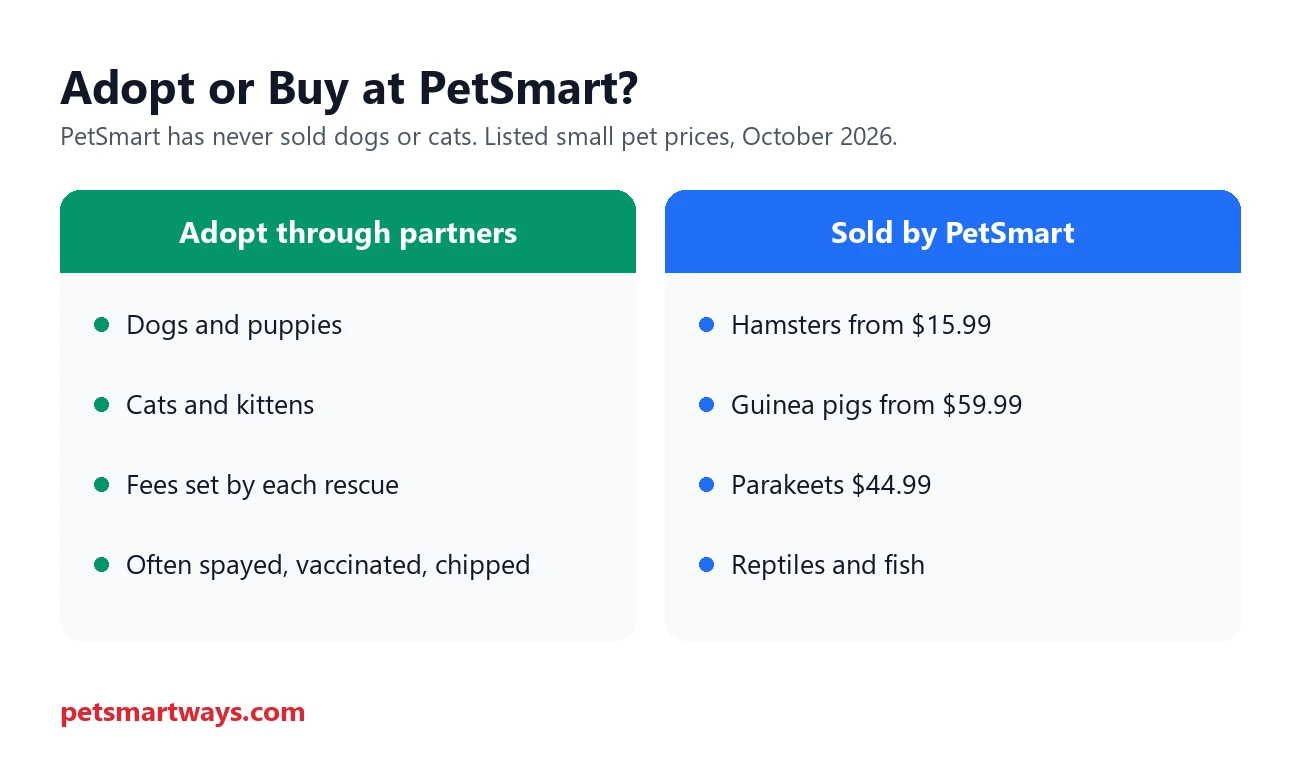 Which pets you can adopt and which PetSmart sells, with small pet prices