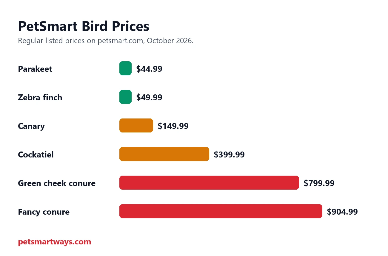 PetSmart bird prices for parakeets, finches, canaries, cockatiels and conures