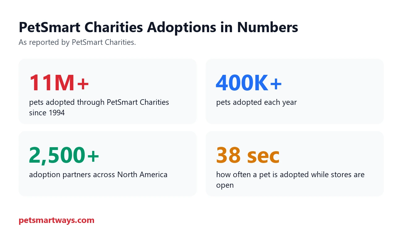 PetSmart Charities adoption numbers including 11 million pets since 1994