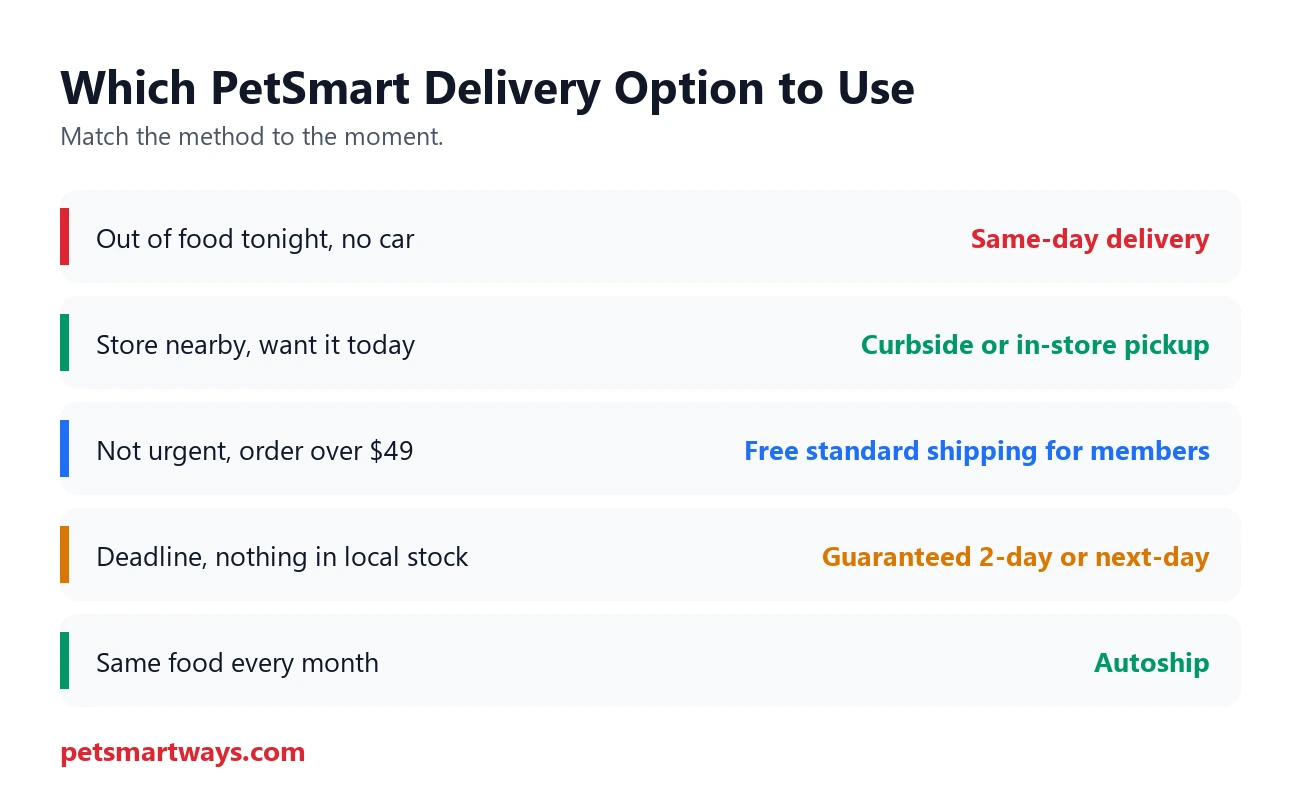 Which PetSmart delivery option to use for each situation