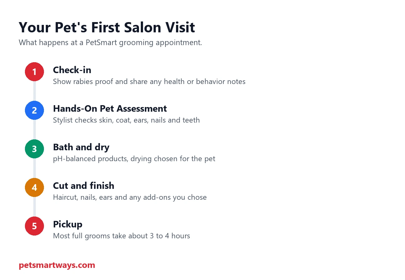 What happens at a pet's first PetSmart grooming visit