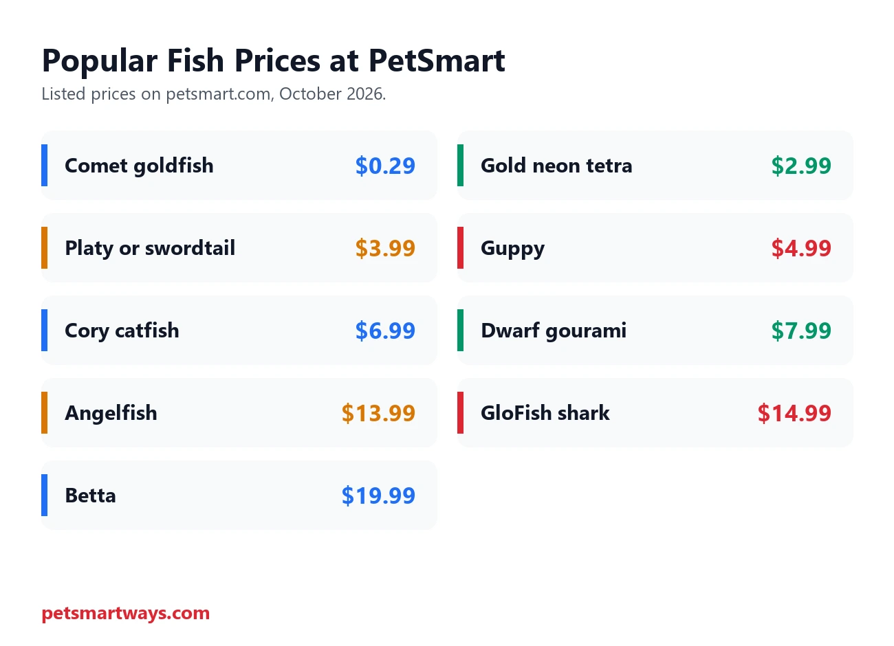 Popular live fish prices at PetSmart from comet goldfish to betta