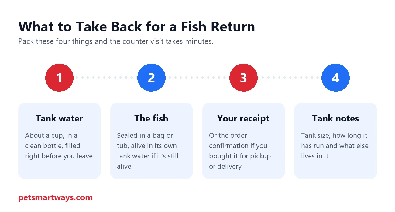 What to bring for a PetSmart fish return: tank water, the fish, receipt and tank notes