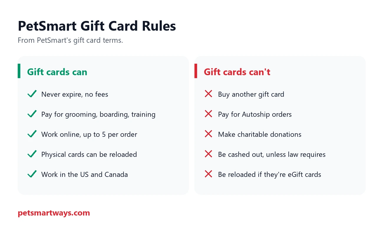 What PetSmart gift cards can and can't be used for