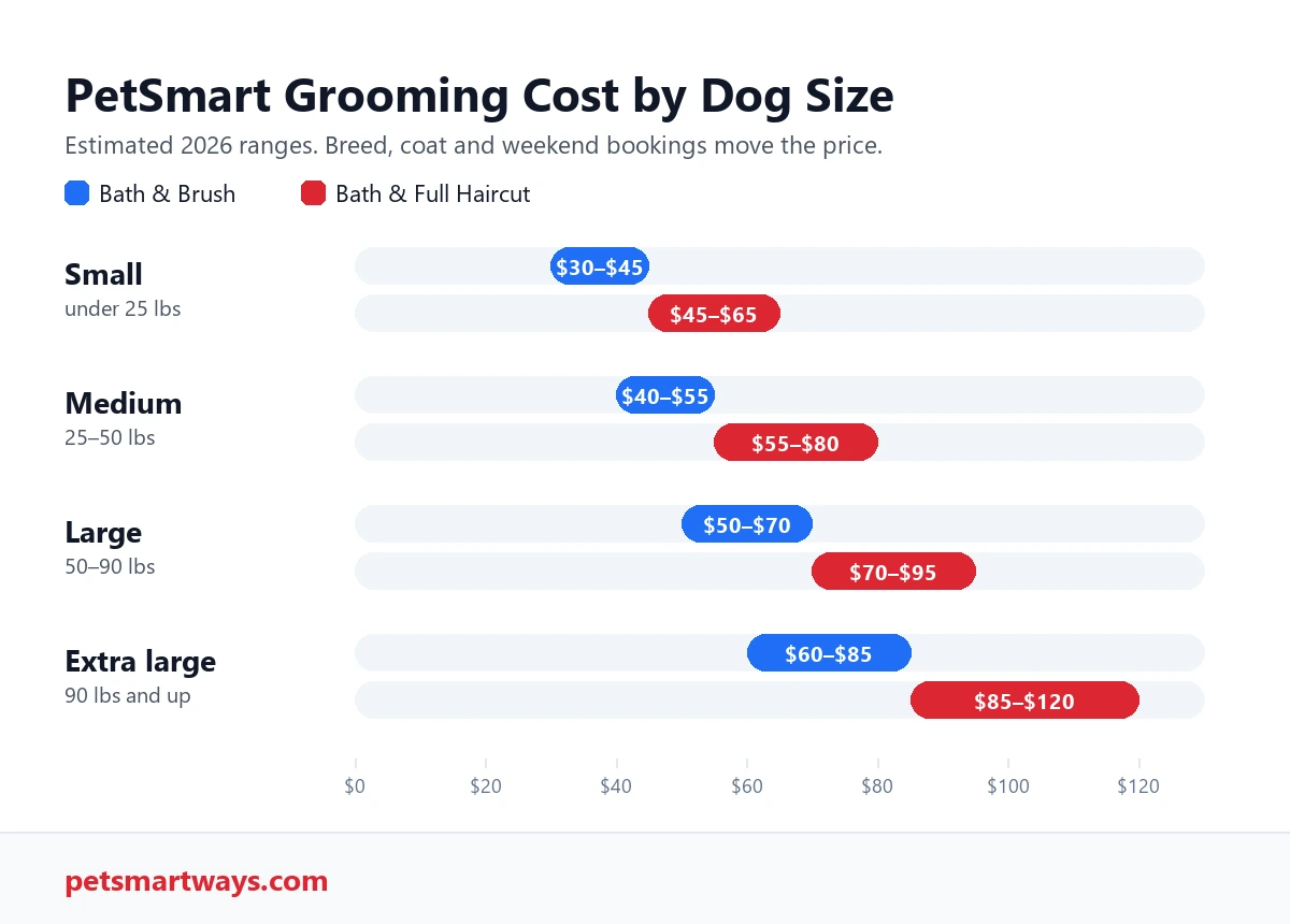 Estimated PetSmart grooming cost by dog size for a bath and a full haircut