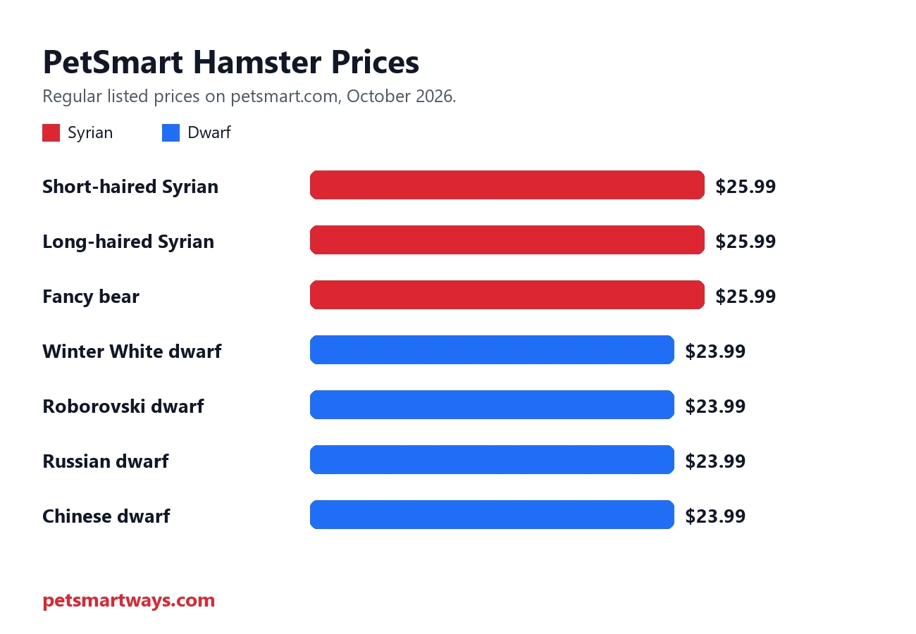 PetSmart hamster prices for Syrian and dwarf breeds