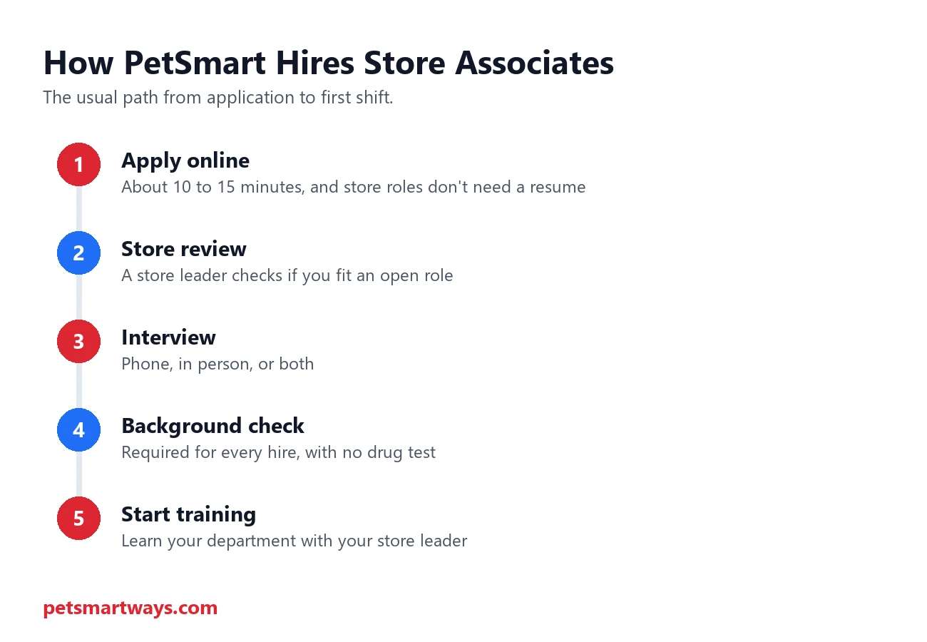 Steps in PetSmart's hiring process for store associates