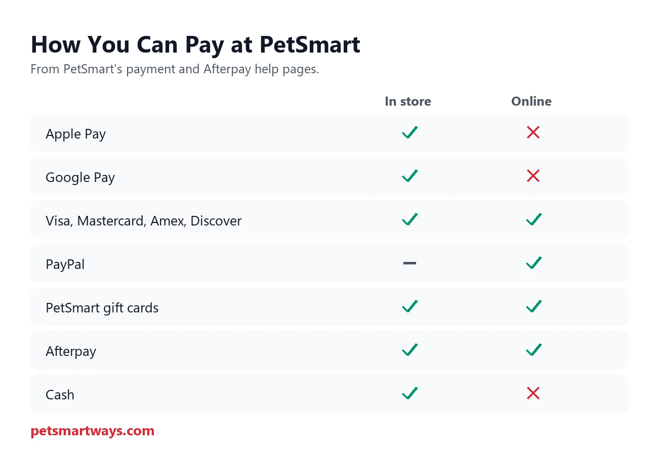 Payment methods PetSmart accepts in store and online