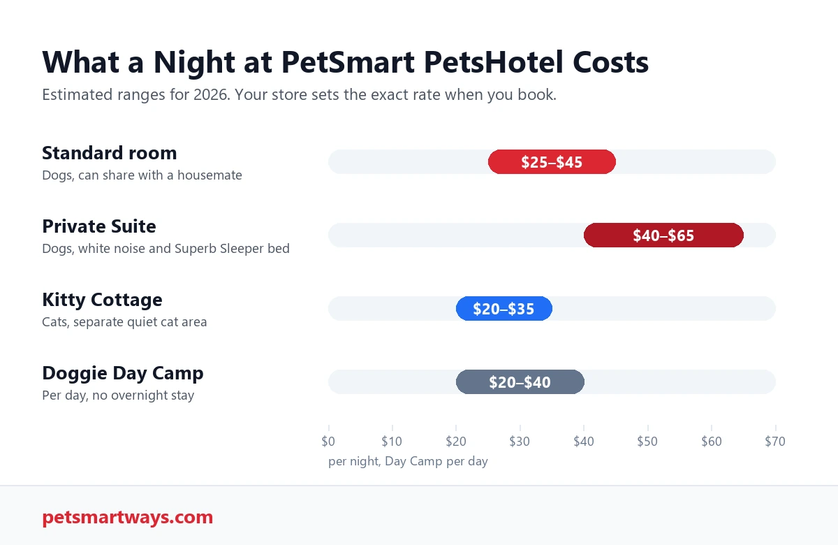 Estimated PetSmart PetsHotel cost per night in 2026 by room type