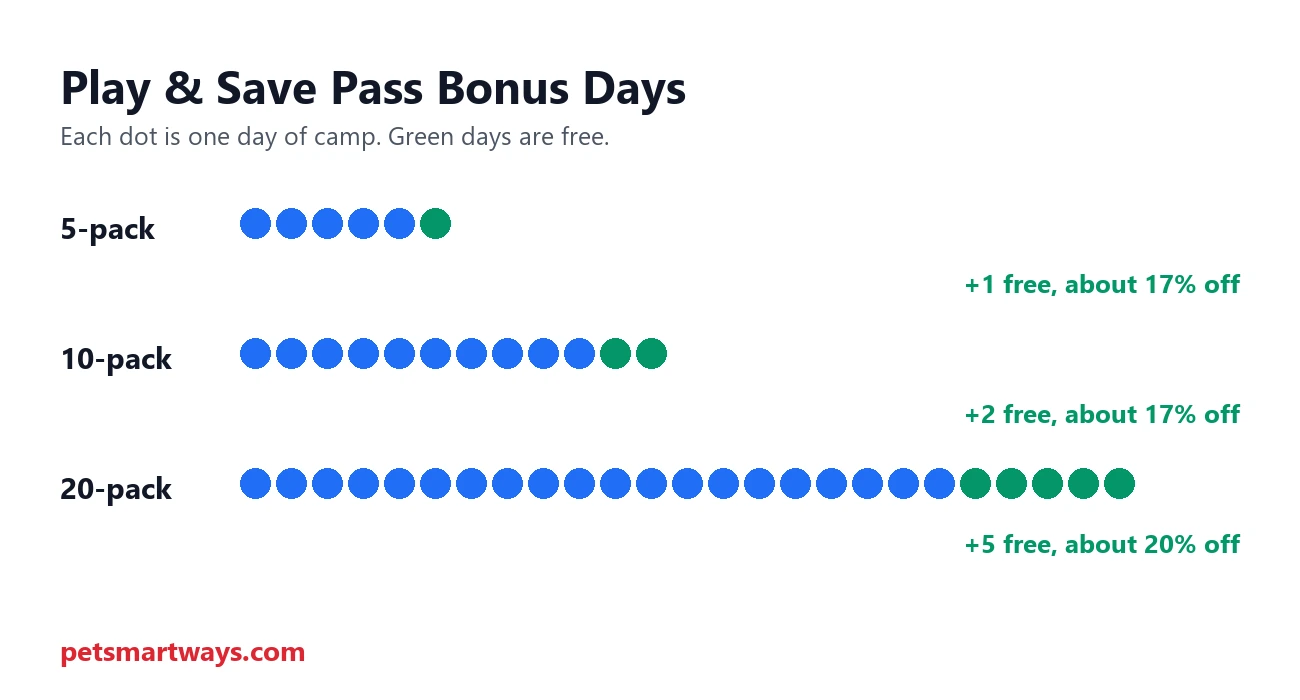 Bonus free days on PetSmart Play and Save Day Camp passes
