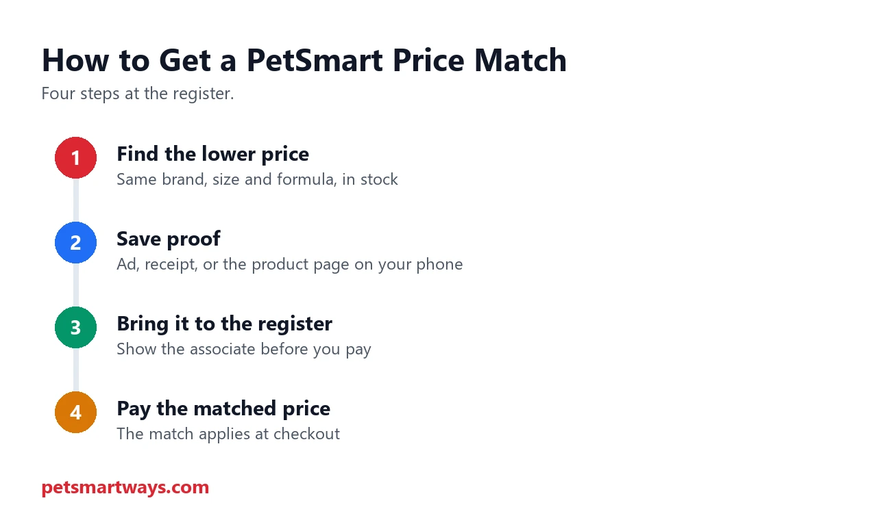 How to get a price match at PetSmart in four steps