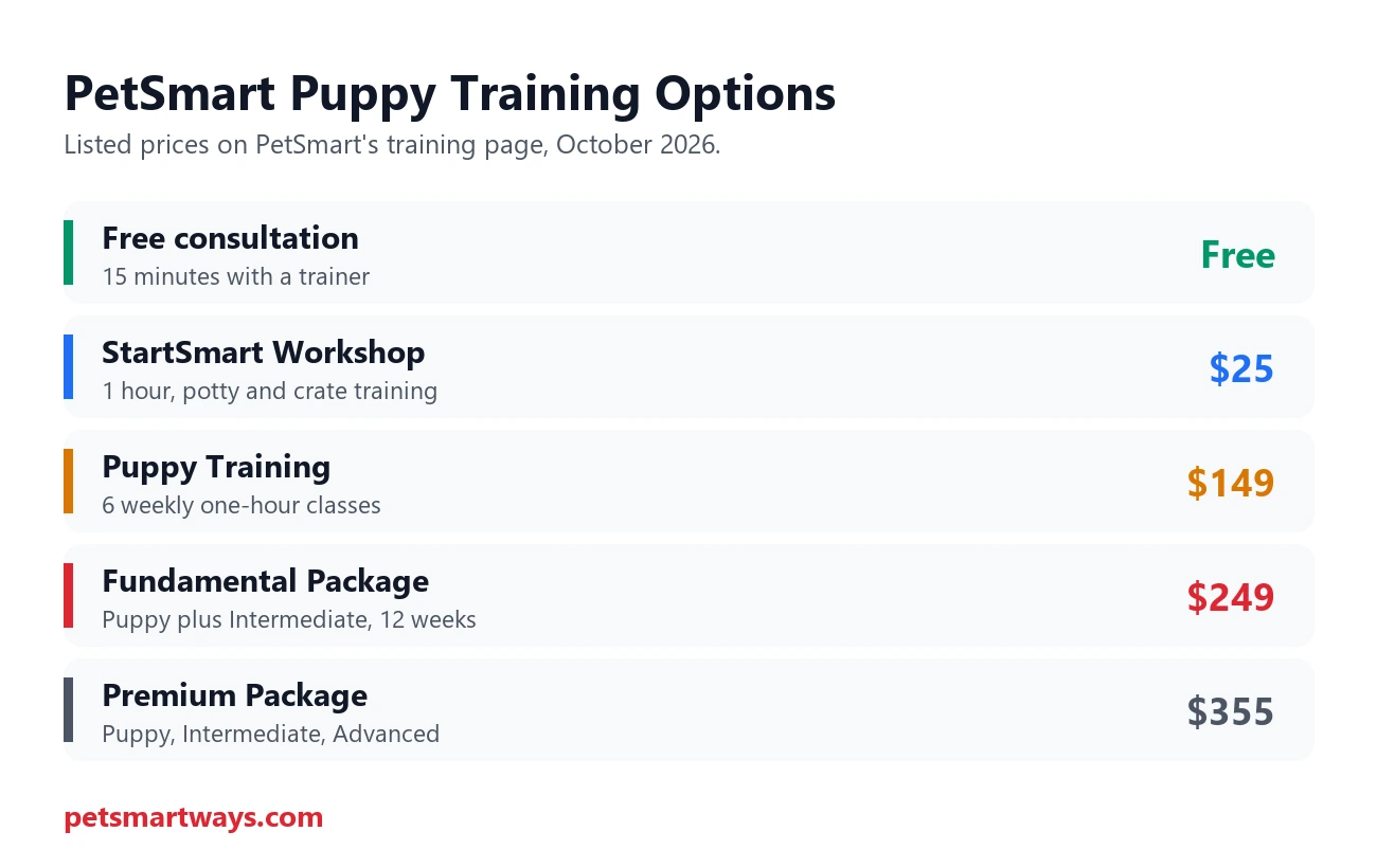 PetSmart puppy training options and prices from free consultation to Premium Package