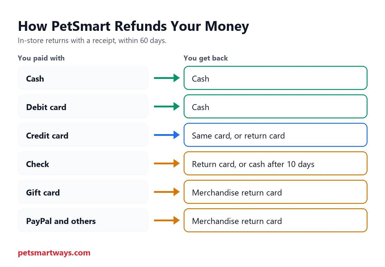 How PetSmart refunds returns depending on how you paid