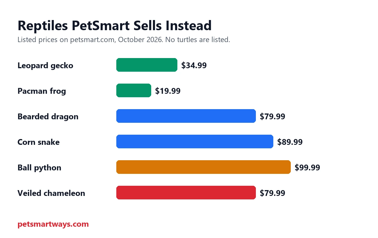 Reptiles PetSmart sells instead of turtles, with prices