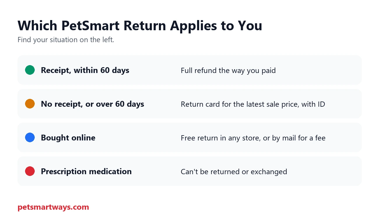 Which PetSmart return option applies, with or without a receipt, online orders and prescriptions