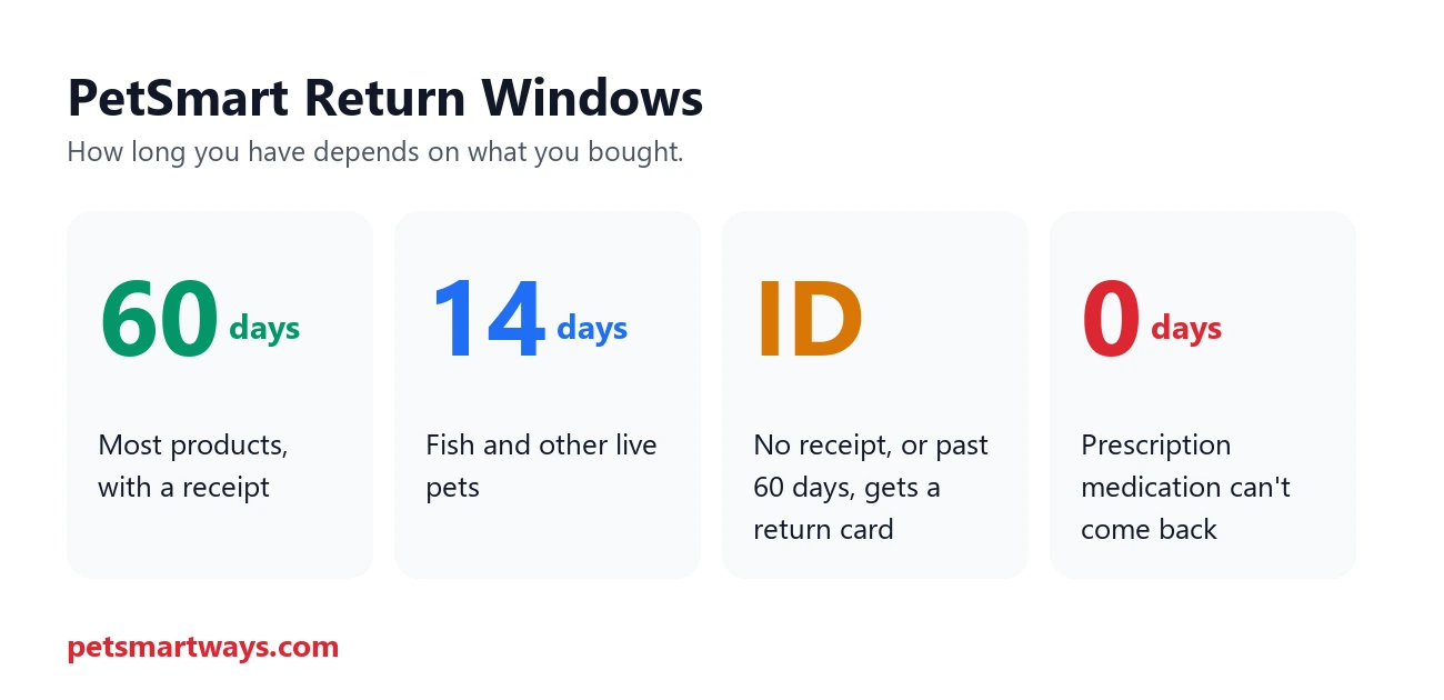 PetSmart return windows for products, live pets, no-receipt returns and prescriptions