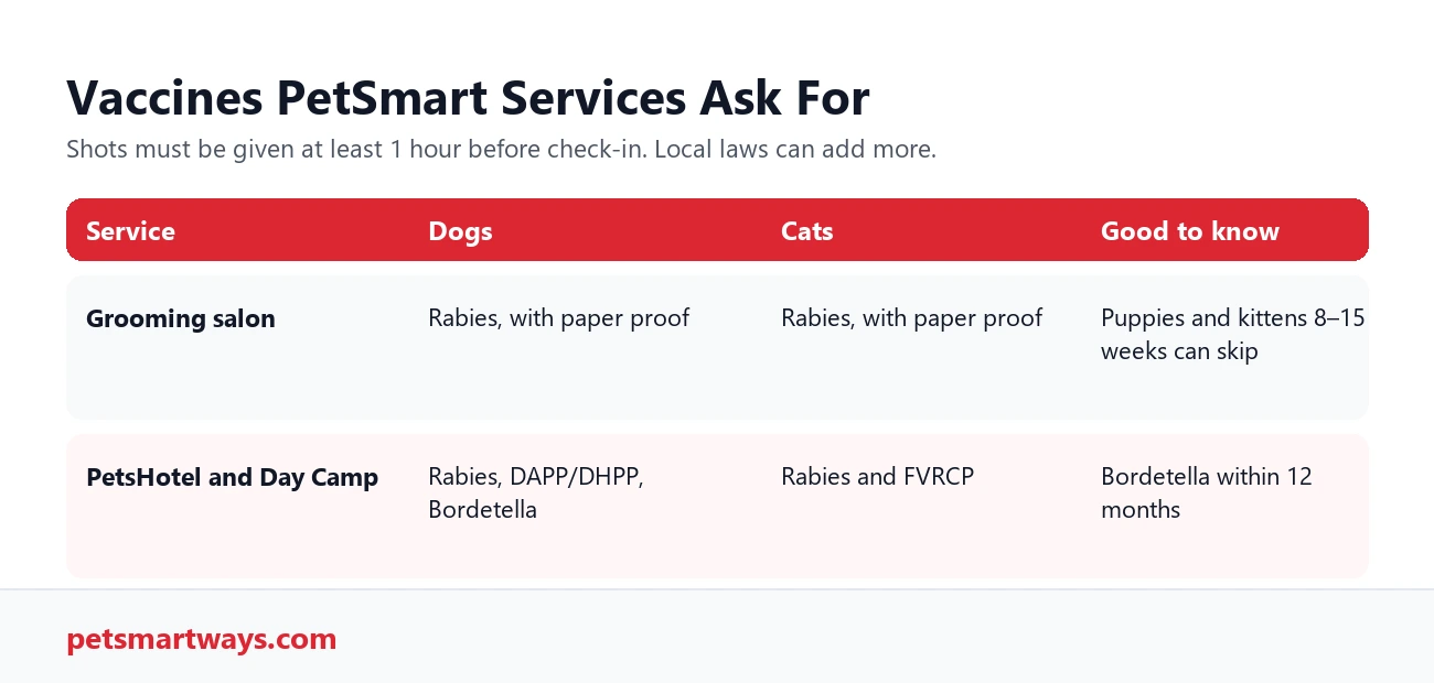Vaccines PetSmart grooming, PetsHotel and Doggie Day Camp require for dogs and cats