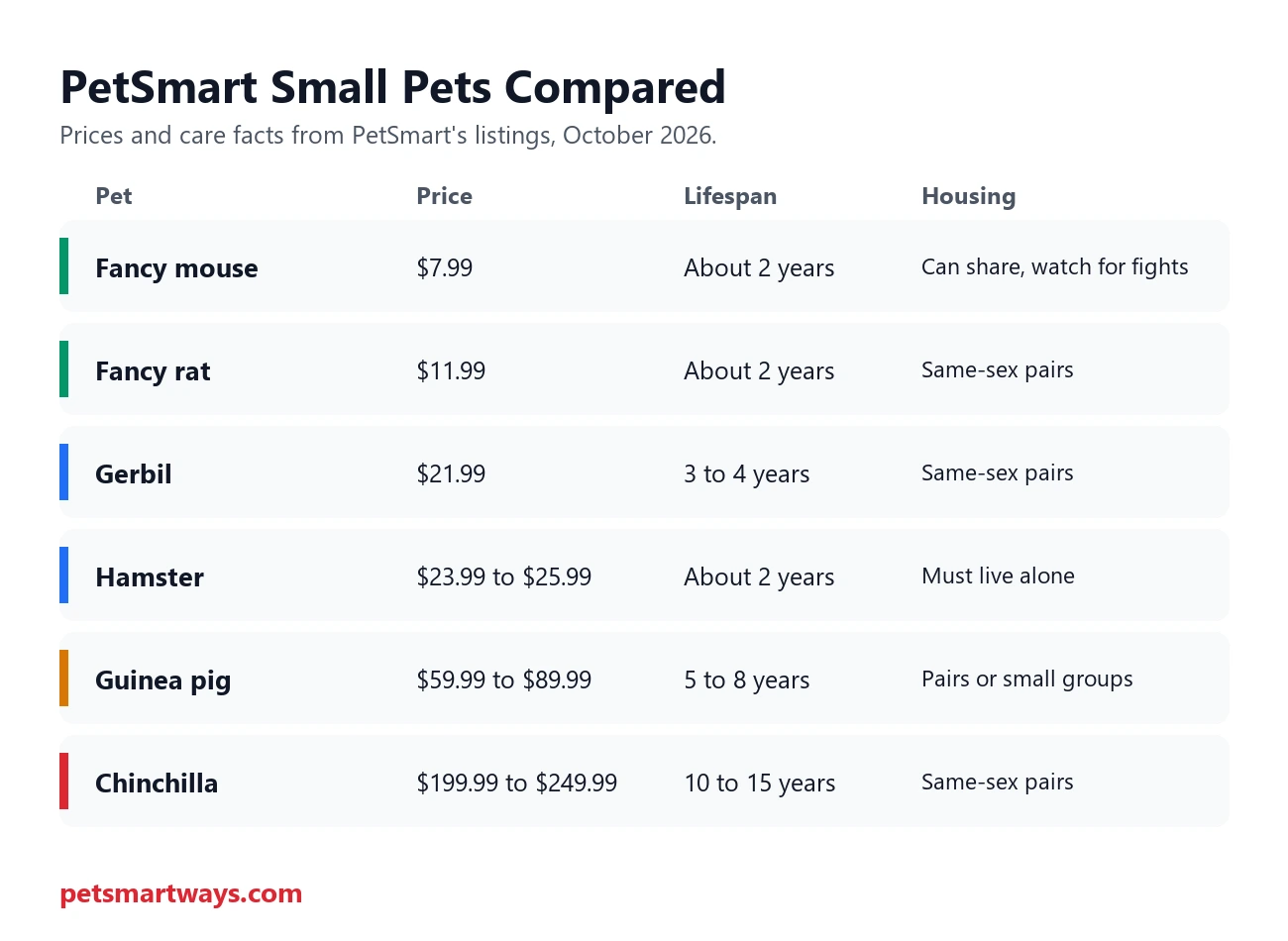PetSmart small pets compared by price, lifespan and housing
