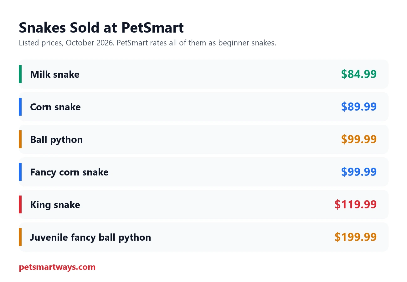 Prices of snakes sold at PetSmart from milk snake to juvenile fancy ball python