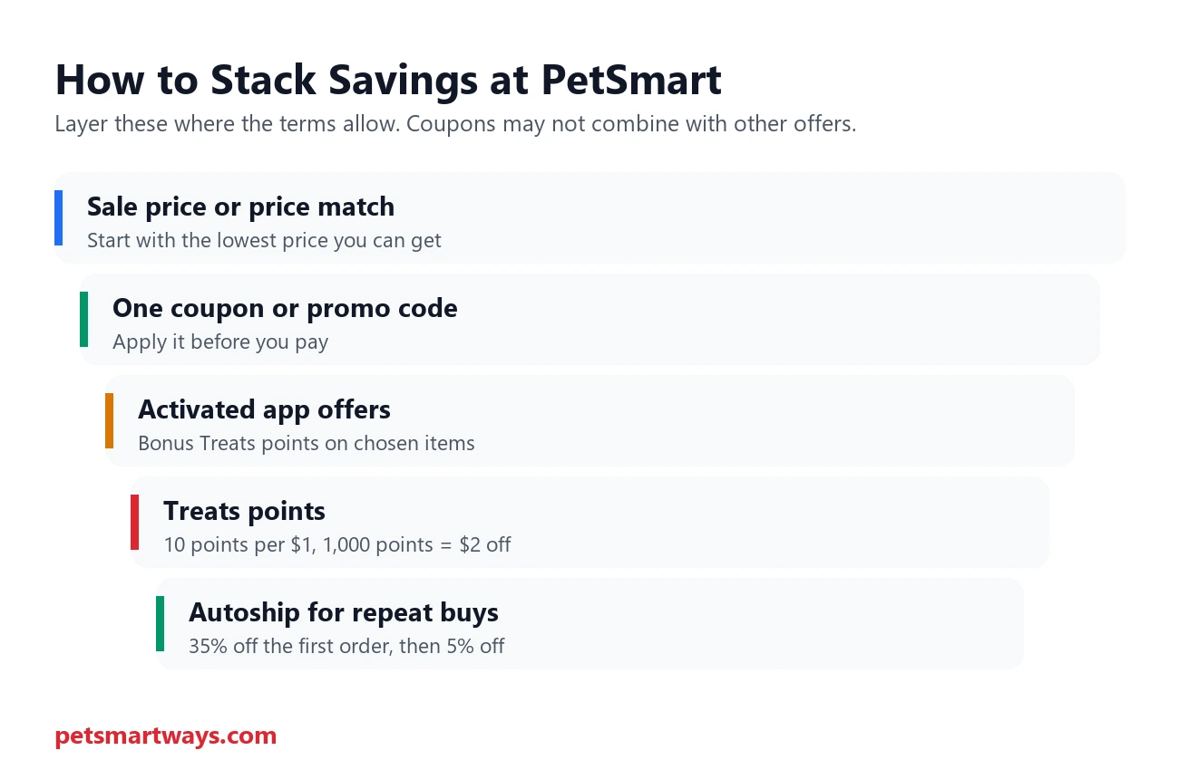 How to layer coupons, points and Autoship savings at PetSmart