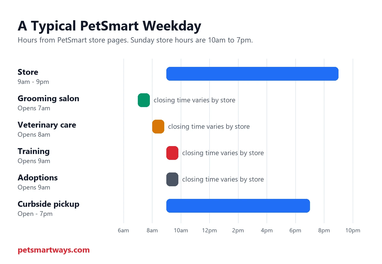 Typical PetSmart weekday hours for the store, grooming, vet care, training, adoptions and curbside pickup