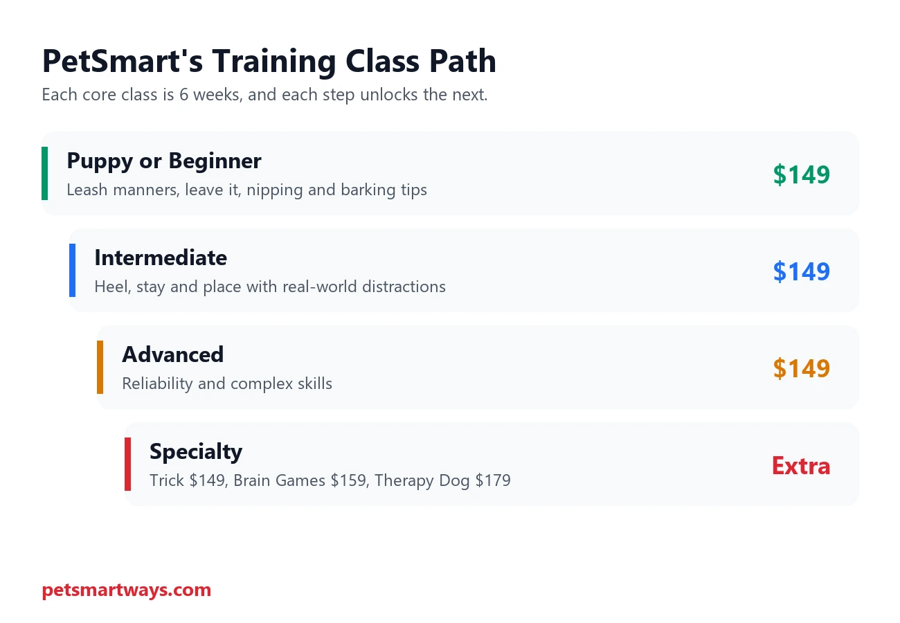 PetSmart dog training class path from Puppy or Beginner to Advanced and specialty classes with prices
