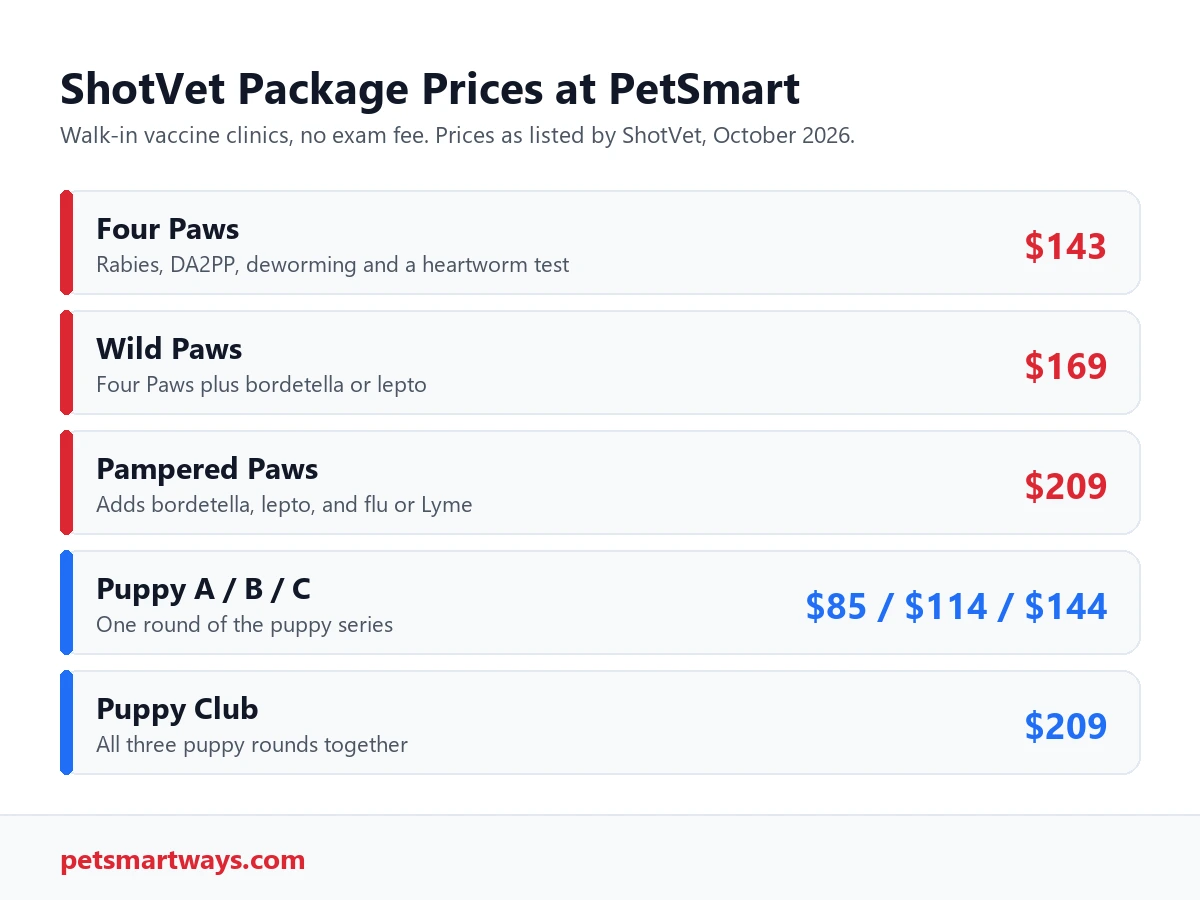 ShotVet vaccine package prices at PetSmart clinics