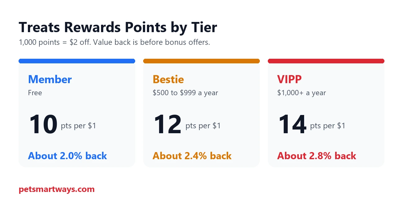 Treats Rewards points per dollar and value back for Member, Bestie and VIPP tiers