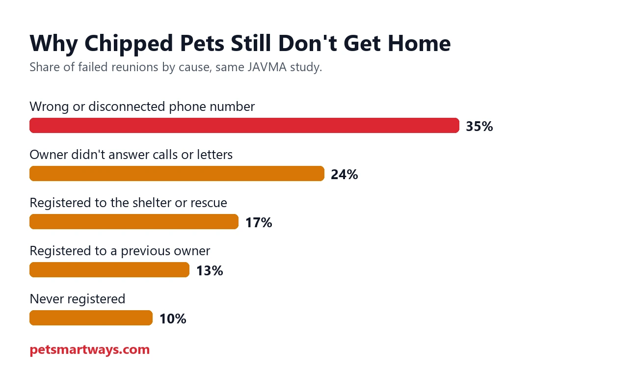 Reasons microchipped pets fail to reach their owners